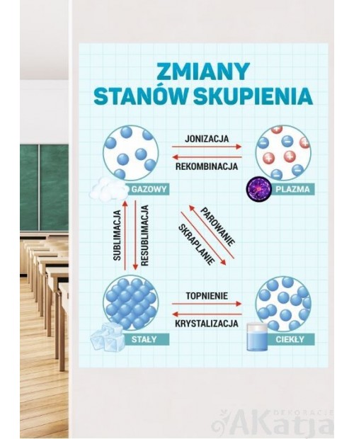 Zmiany stanów skupienia- naklejka na ścianę