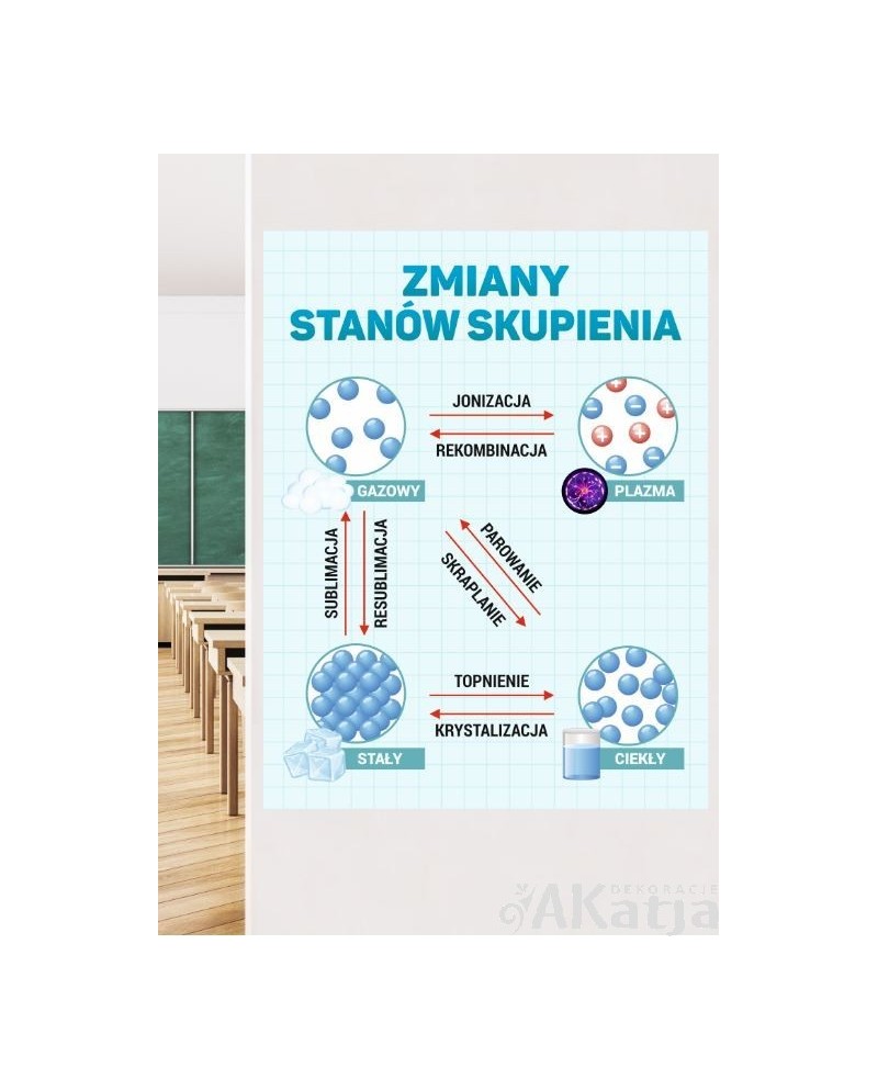 Zmiany stanów skupienia- naklejka na ścianę