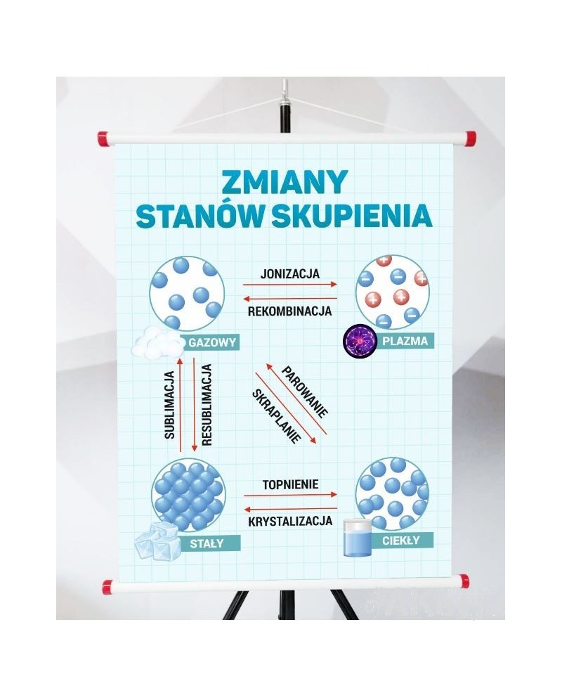 Plansza- Zmiany stanów skupienia